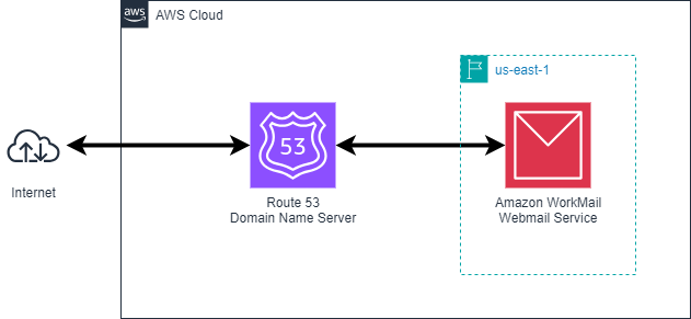 workmail architecture